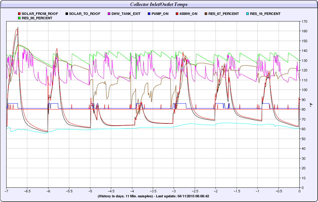 Solar Hot Water Data Logging