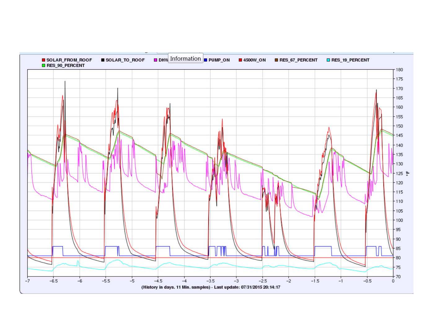 Solar Thermal Data Logging