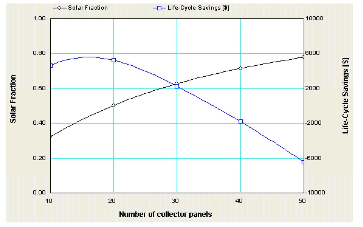 Solar Thermal Financial Analysis